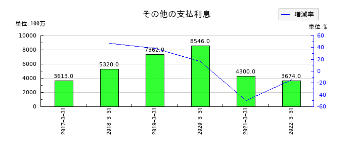 中国銀行のその他の支払利息の推移
