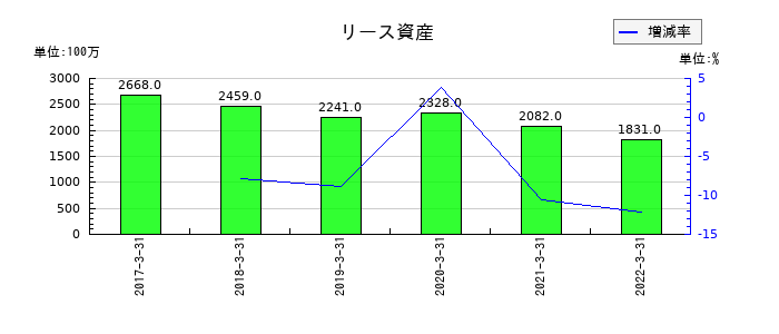 中国銀行のリース資産の推移