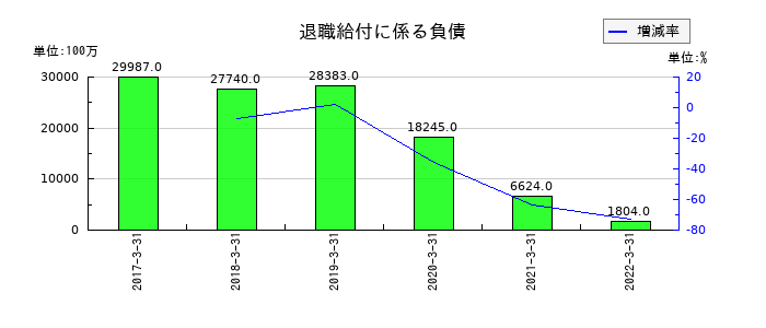 中国銀行の退職給付に係る負債の推移