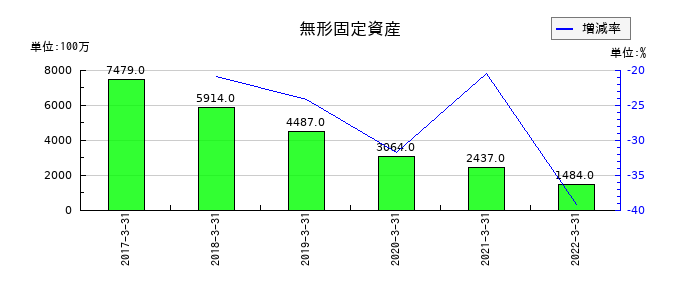 中国銀行の無形固定資産の推移