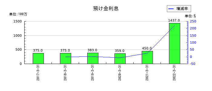 中国銀行の預け金利息の推移
