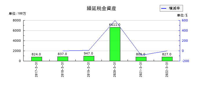 中国銀行の繰延税金資産の推移