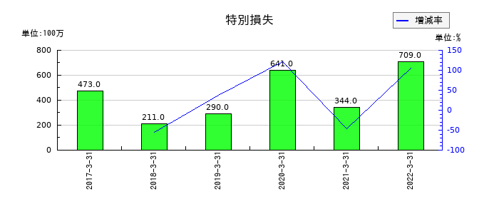 中国銀行の特別損失の推移