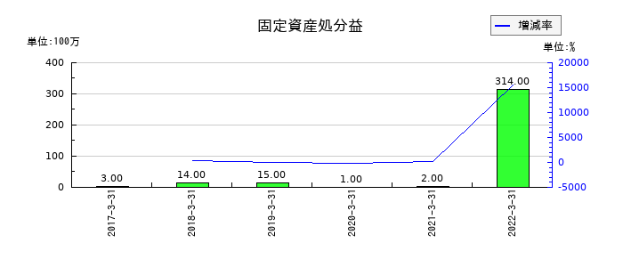 中国銀行の固定資産処分益の推移