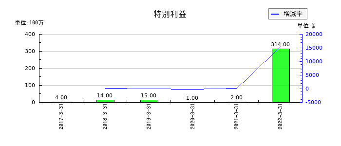 中国銀行の特別利益の推移