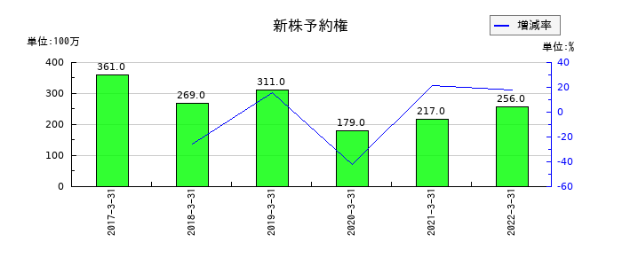 中国銀行の新株予約権の推移