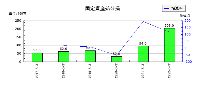 中国銀行の固定資産処分損の推移