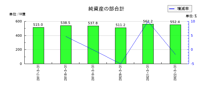 中国銀行の純資産の部合計の推移