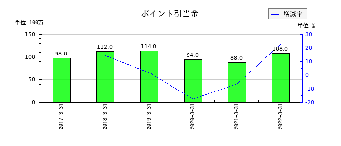 中国銀行のポイント引当金の推移