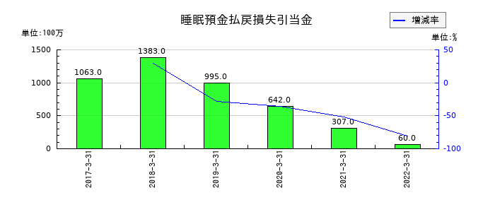 中国銀行の睡眠預金払戻損失引当金の推移