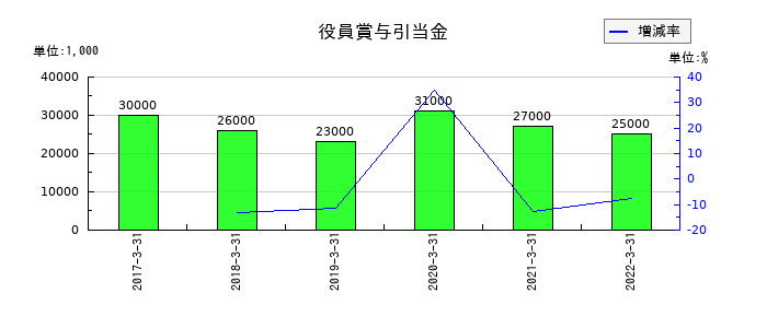 中国銀行の役員賞与引当金の推移