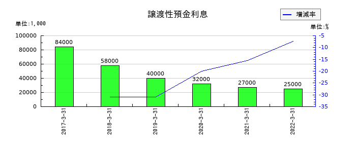 中国銀行の譲渡性預金利息の推移