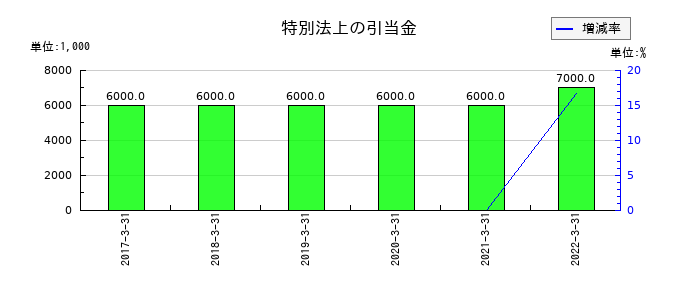 中国銀行の特別法上の引当金の推移