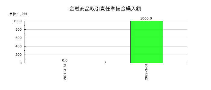 中国銀行の金融商品取引責任準備金繰入額の推移