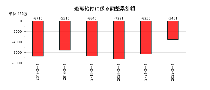中国銀行の退職給付に係る調整累計額の推移