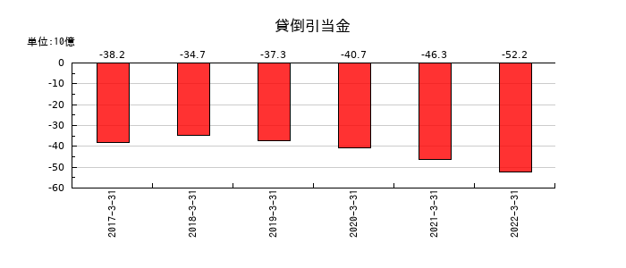中国銀行の貸倒引当金の推移