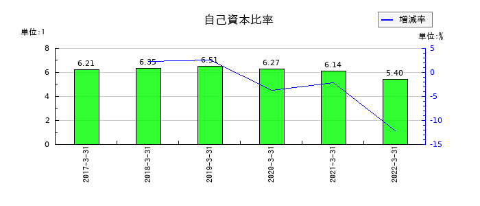 中国銀行の自己資本比率の推移