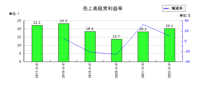 中国銀行の売上高経常利益率の推移