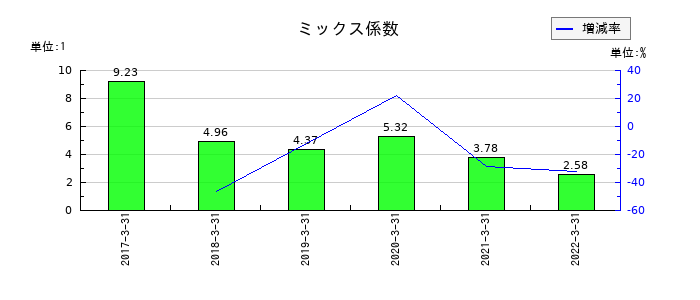 中国銀行のミックス係数の推移