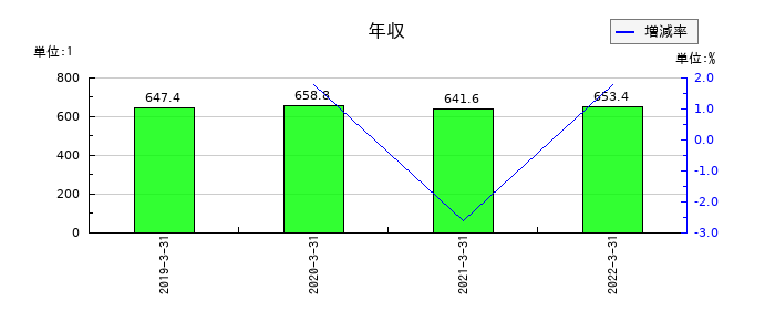 中国銀行の年収の推移