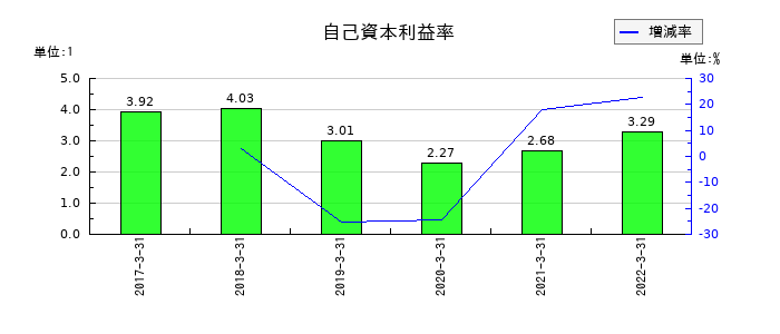 中国銀行の自己資本利益率の推移