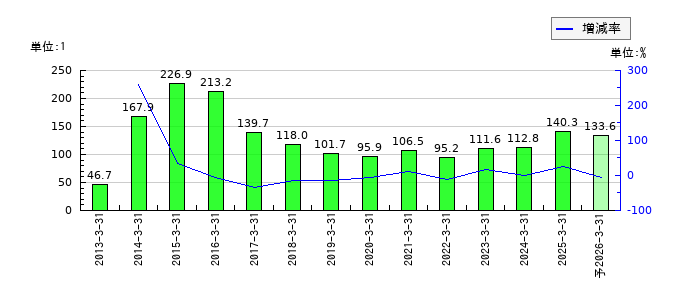 鳥取銀行のEPS(一株当たりの利益)推移