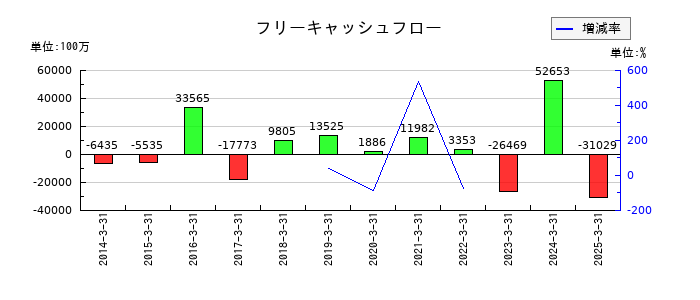 鳥取銀行のフリーキャッシュフロー推移