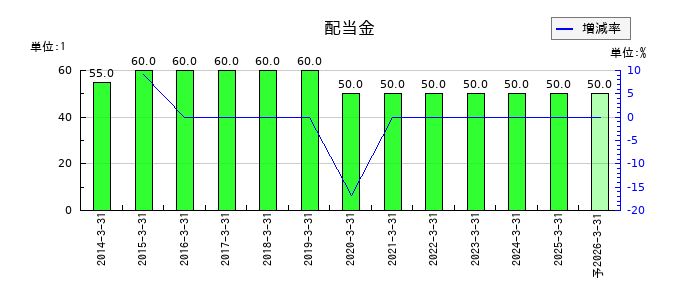 鳥取銀行の年間配当金推移