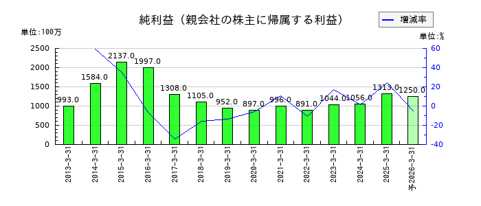 鳥取銀行の通期の純利益推移