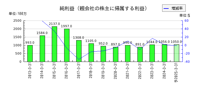鳥取銀行の通期の純利益推移