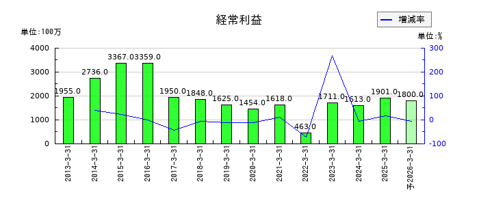 鳥取銀行の通期の経常利益推移