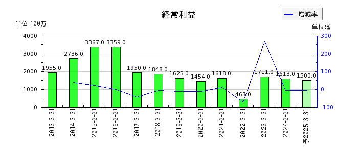 鳥取銀行の通期の経常利益推移