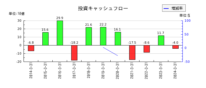 鳥取銀行の投資キャッシュフロー推移