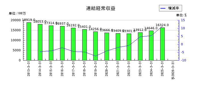 鳥取銀行の通期の売上高推移