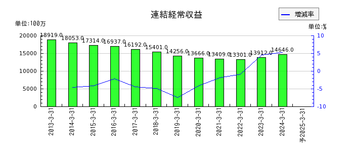 鳥取銀行の通期の売上高推移