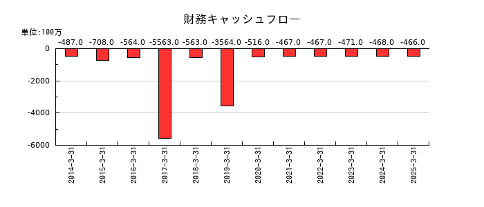 鳥取銀行の財務キャッシュフロー推移