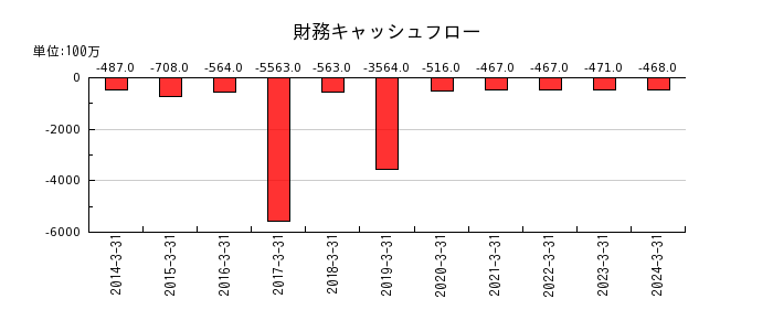 鳥取銀行の財務キャッシュフロー推移