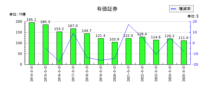 鳥取銀行の有価証券の推移