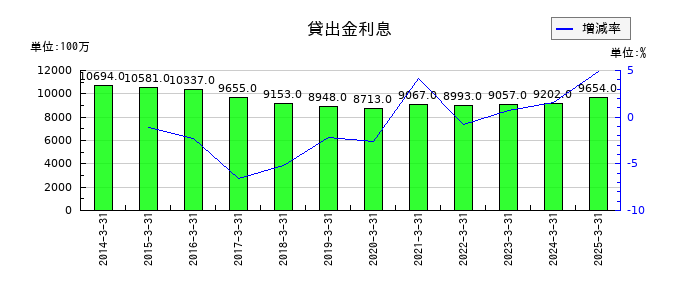 鳥取銀行の貸出金利息の推移