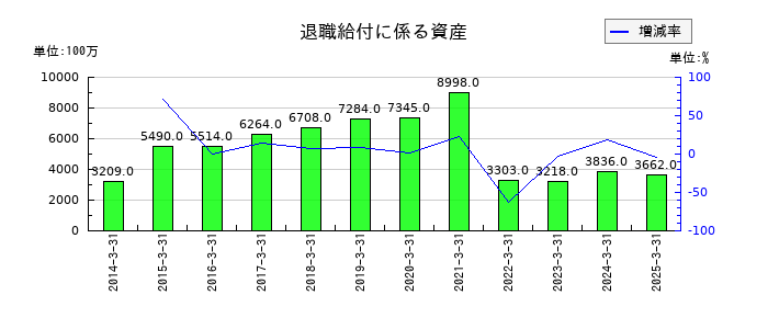 鳥取銀行の退職給付に係る資産の推移