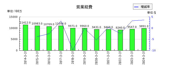 鳥取銀行の営業経費の推移