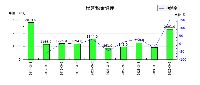 鳥取銀行の繰延税金資産の推移