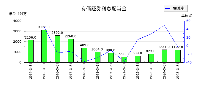 鳥取銀行の有価証券利息配当金の推移