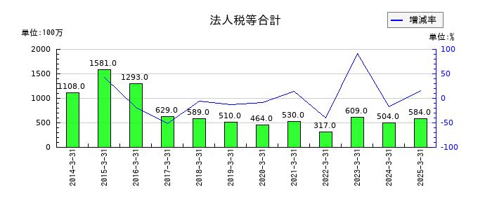 鳥取銀行の法人税等合計の推移