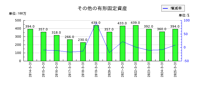鳥取銀行のその他の有形固定資産の推移