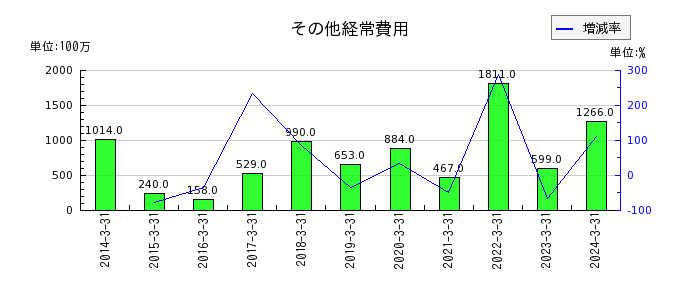 鳥取銀行の繰延税金資産の推移
