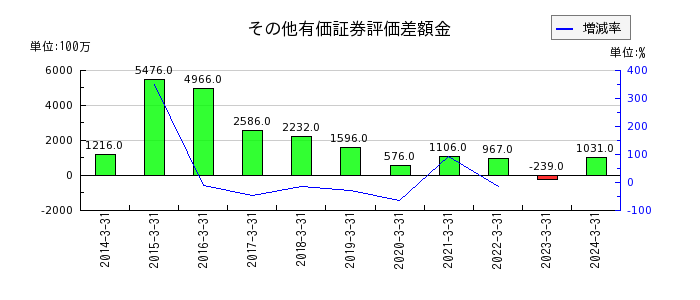 鳥取銀行の土地再評価差額金の推移