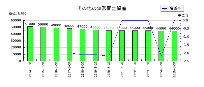 鳥取銀行のその他の無形固定資産の推移
