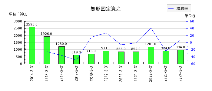 鳥取銀行の有価証券利息配当金の推移