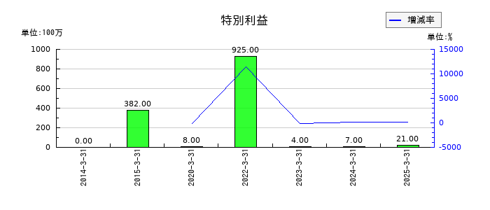 鳥取銀行のその他の無形固定資産の推移